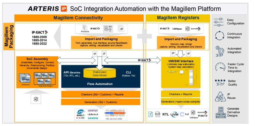 Efficient IP Packaging for Todays SoC Integration